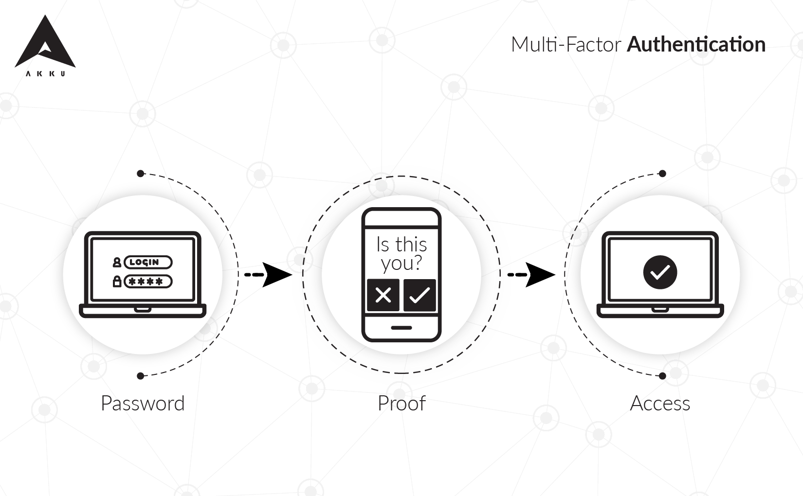 To Implement or Ignore: MFA for Custom Apps &#038; Websites