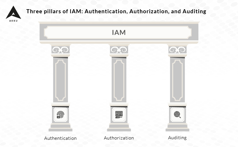 Authentication, Authorization, Auditing: the Three Pillars of IAM