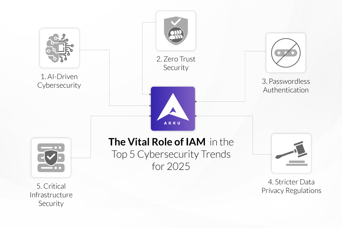 The Vital Role of IAM in the Top 5 Cybersecurity Trends for 2025