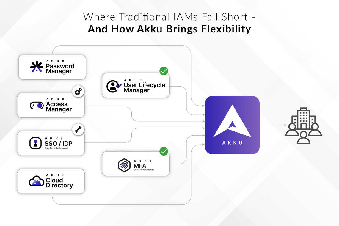 Where Traditional IAMs Fall Short &#8211; And How Akku Brings Flexibility