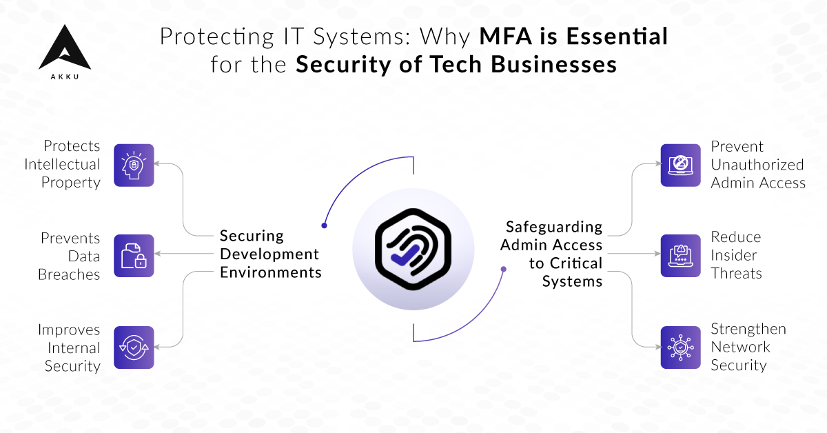 Protecting IT Systems: Why MFA is Essential for the Security of Tech Businesses