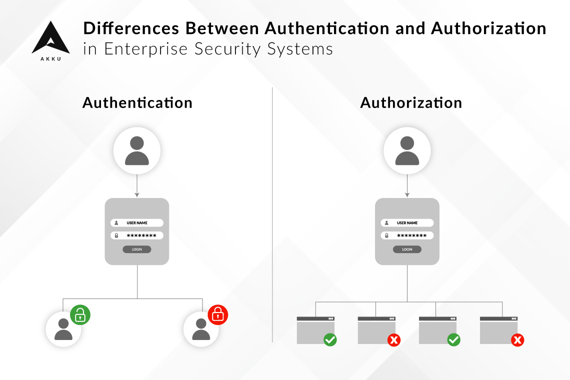 Differences Between Authentication and Authorization in Enterprise Security Systems