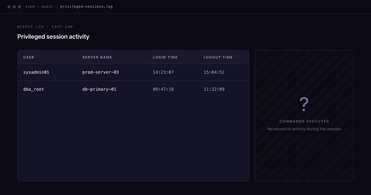 Privileged session access log showing only login and logout timestamps for two admin users with no record of commands executed during the session.
