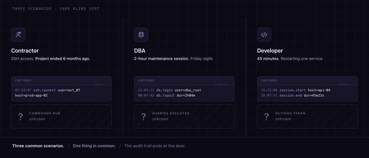 Three privileged access scenarios showing a contractor SSH session, a DBA maintenance session, and a developer production session, each with captured login events but no record of commands run, queries executed, or actions taken.